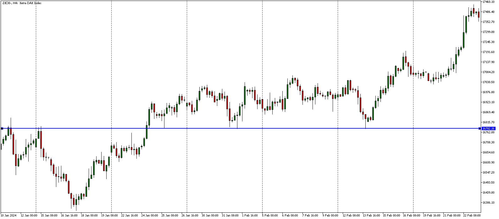 support price level on de30