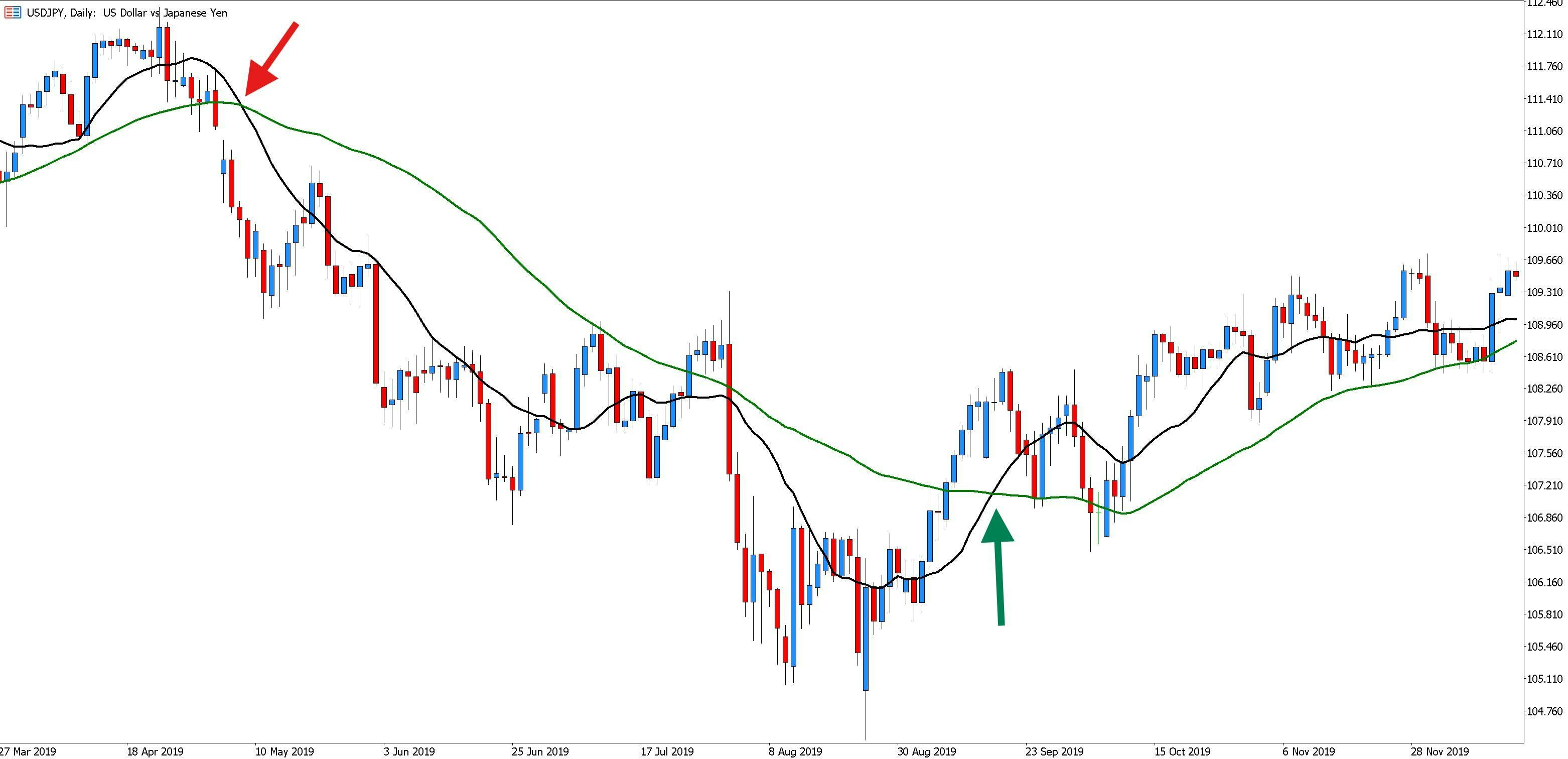 moving average crossover usdjpy