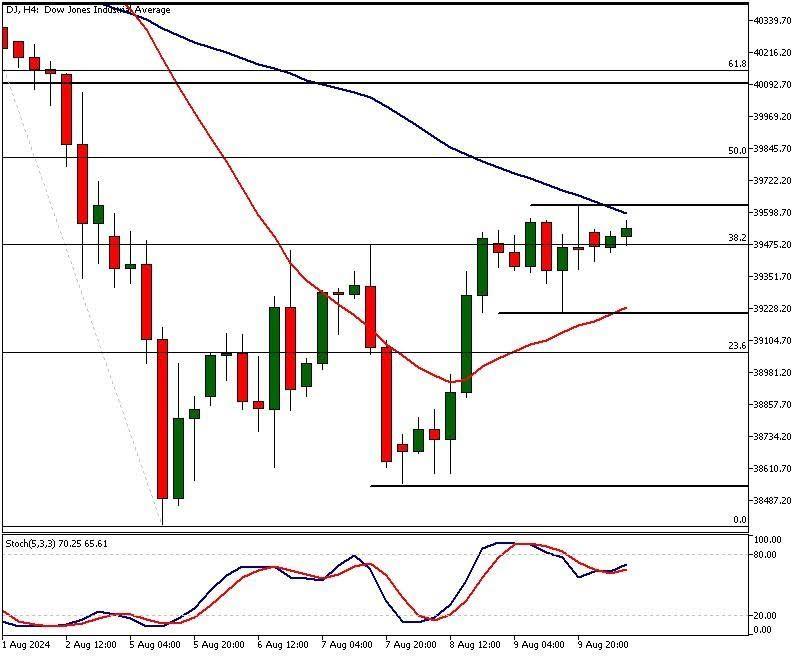 dowjones analysis