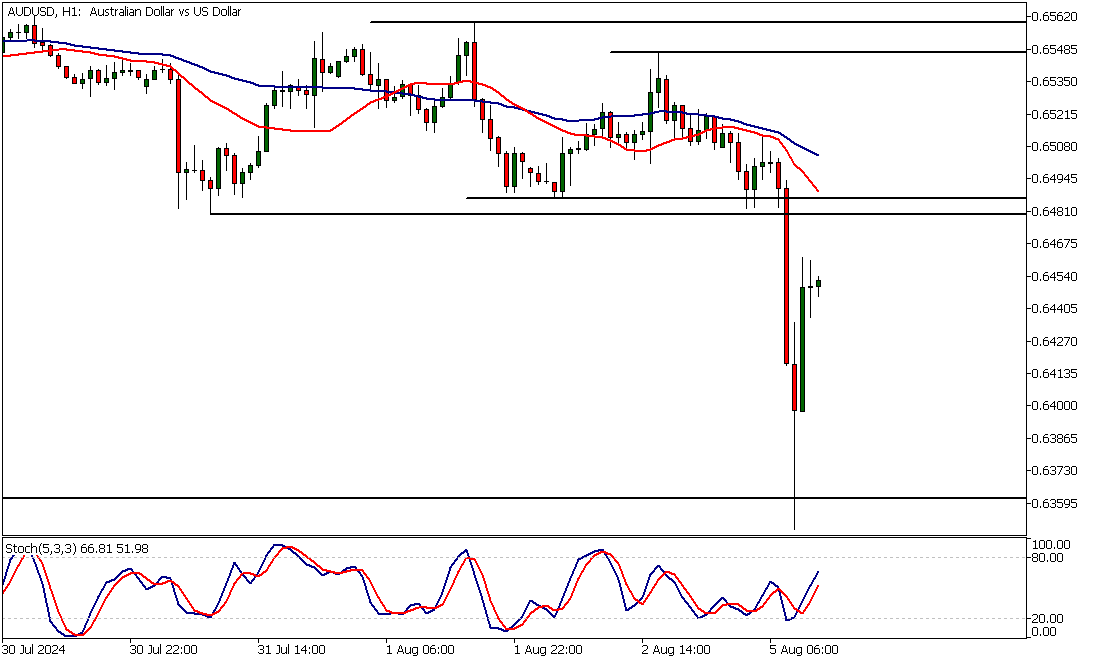 AUDUSD