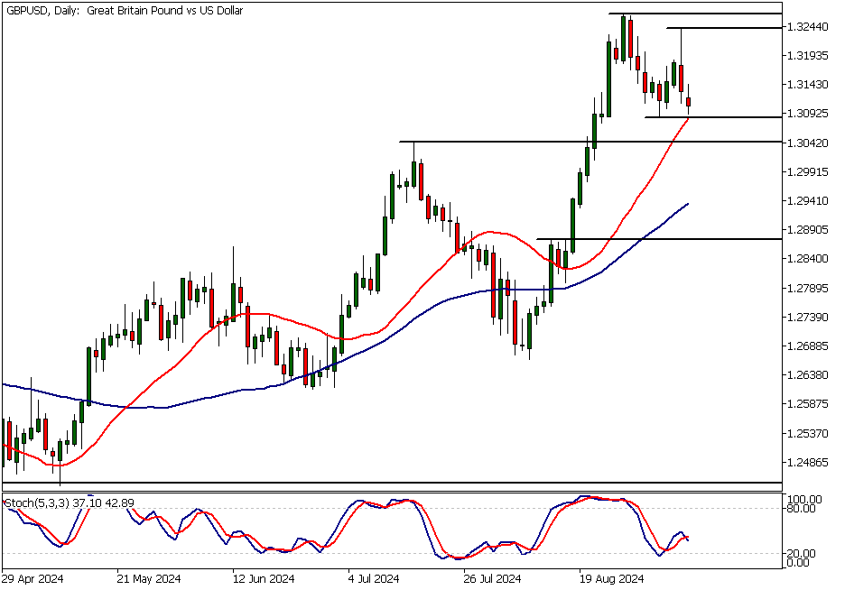 gbpusd analysis