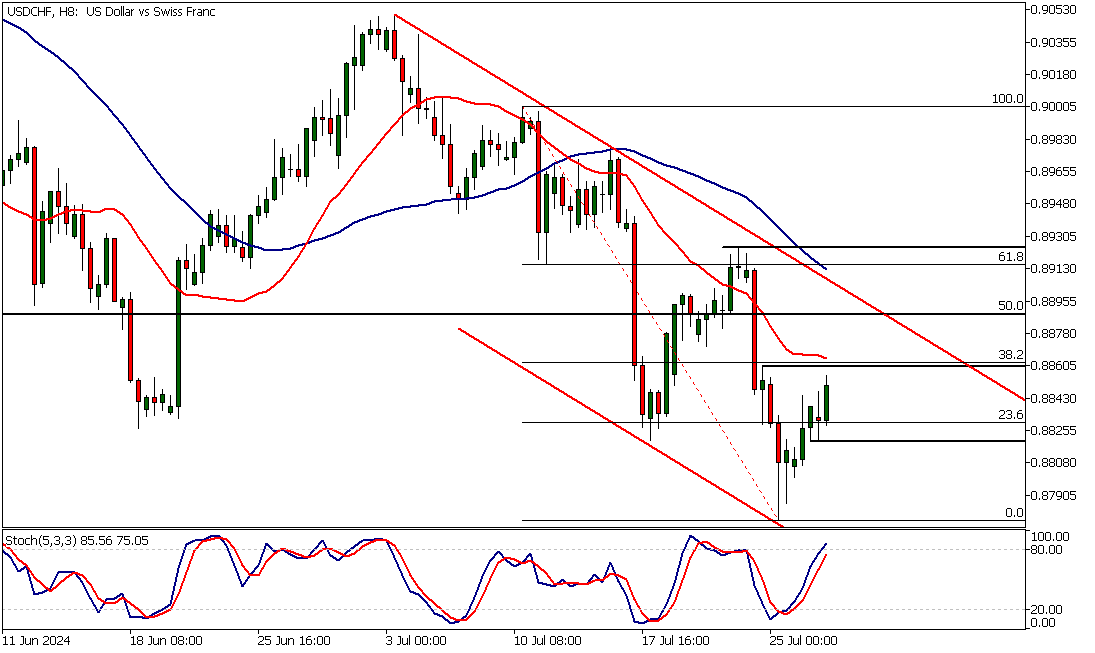 USDCHF