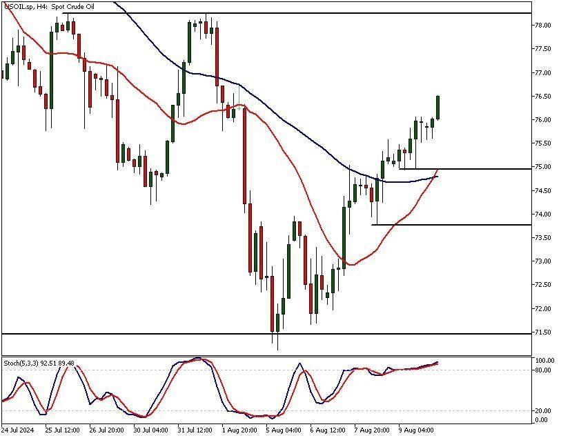 usoil analysis