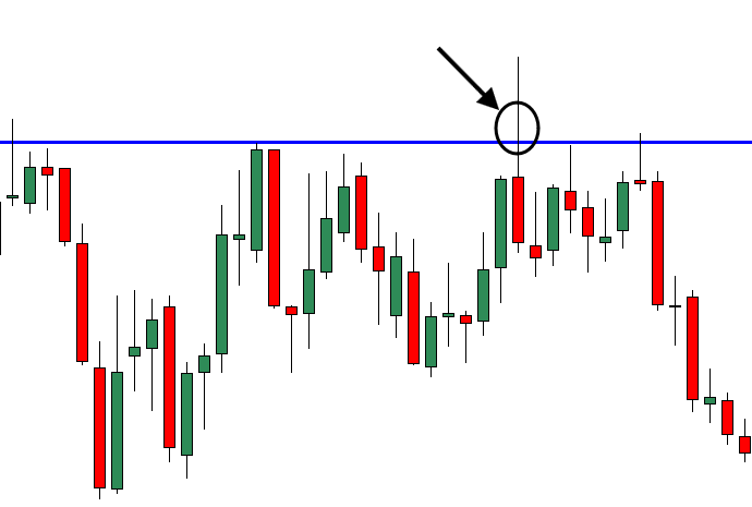 false breakout of resistance