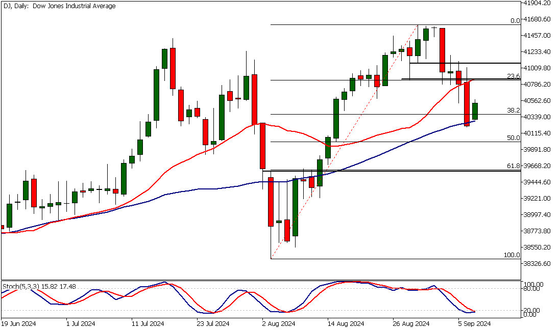 dowjones analysis