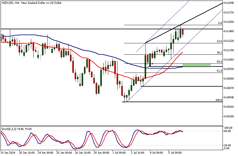 nzdusd