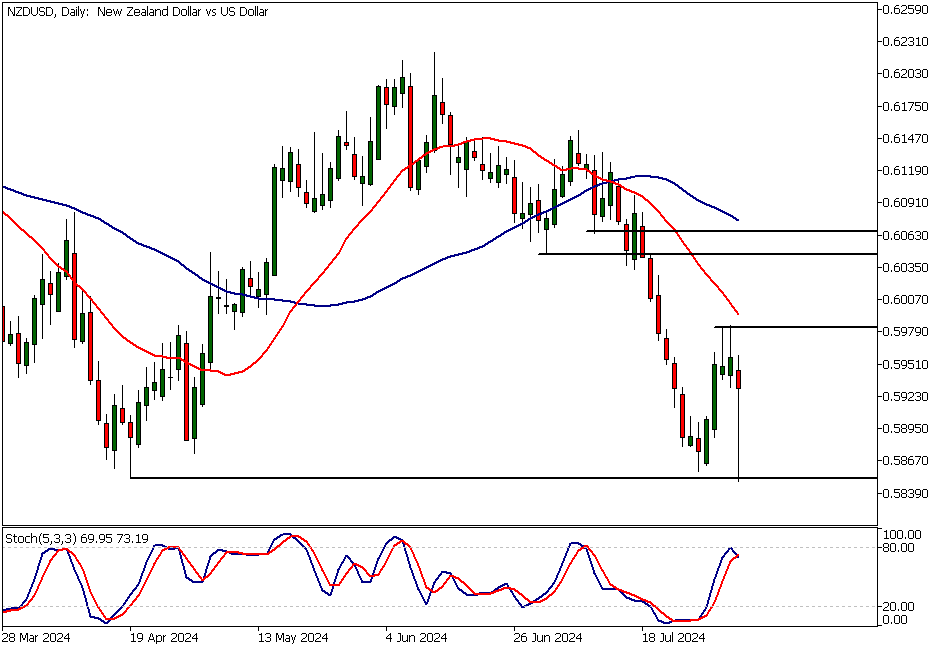 NZDUSD