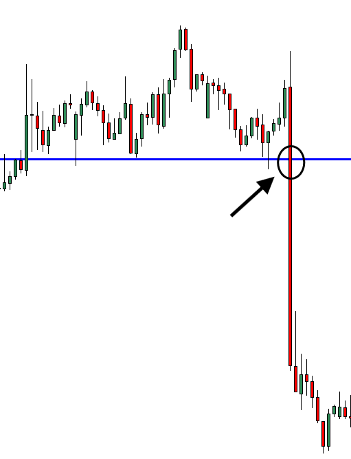 breakout of support level