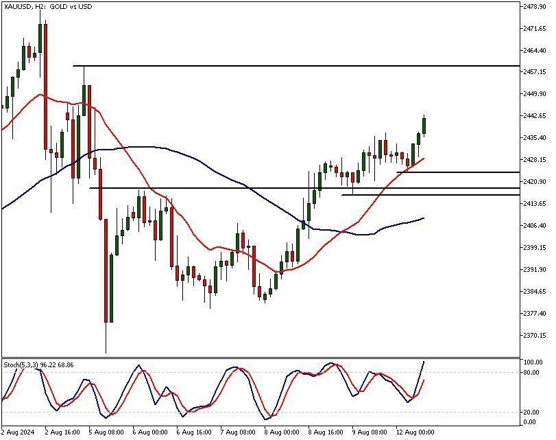 gold analysis