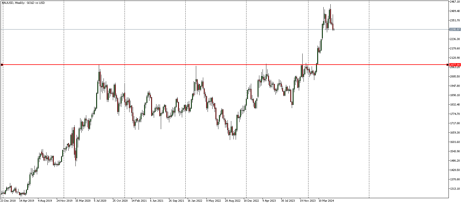 resistance level price in XAUUSD