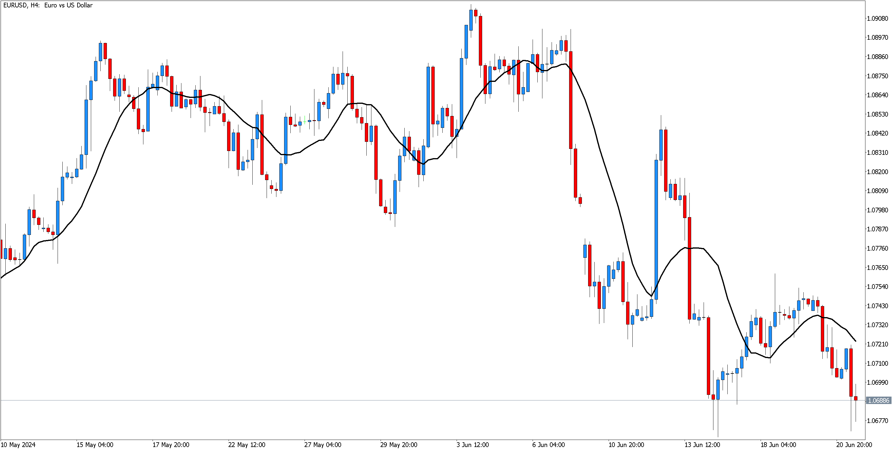 moving average on eurusd chart