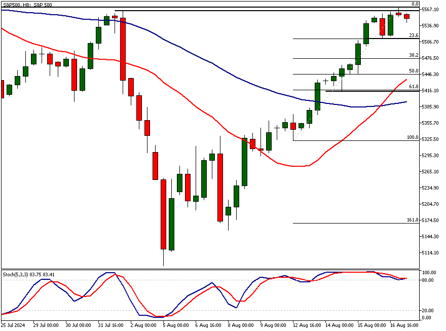 S&P500