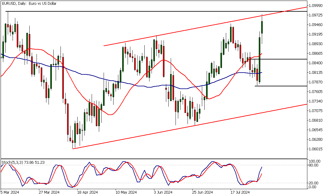 EURUSD