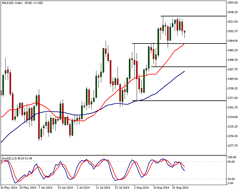 XAUUSD