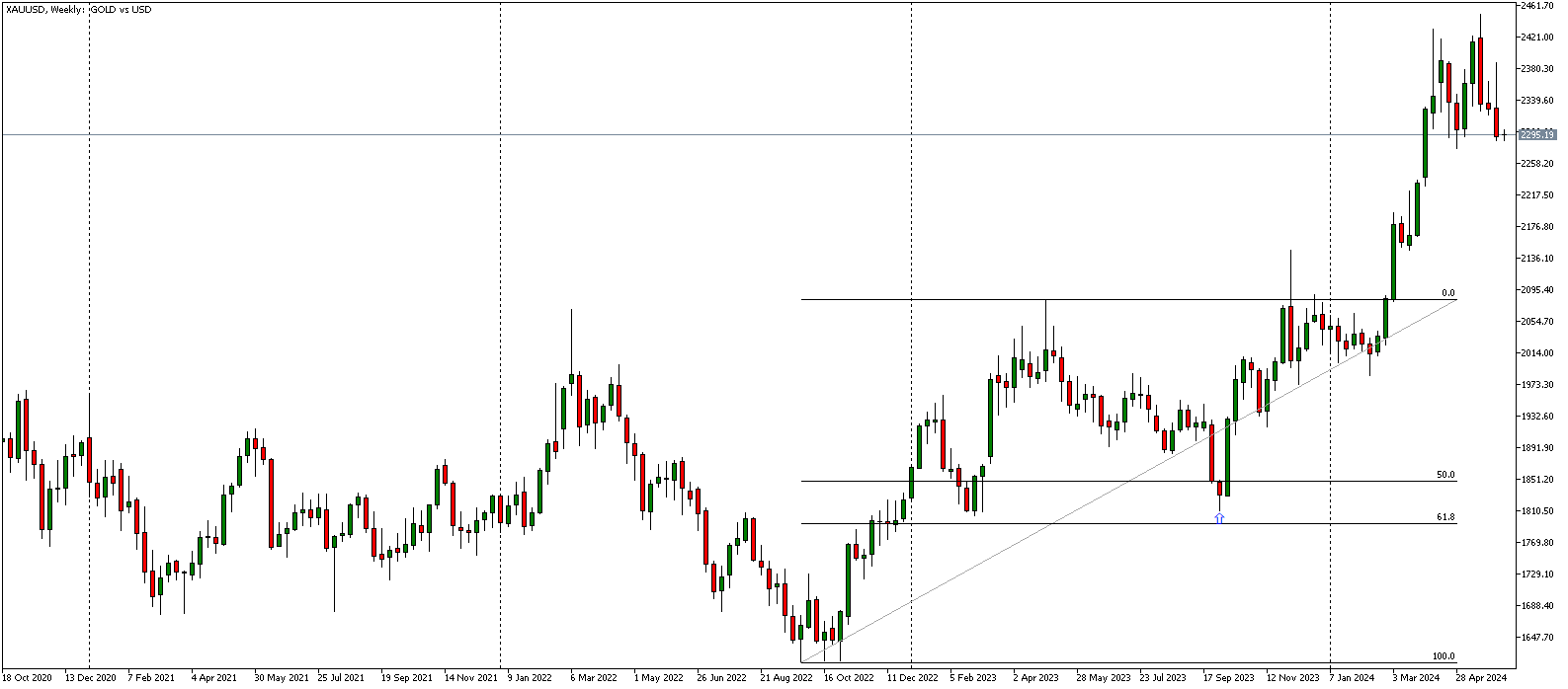 fibonacci retracement price level