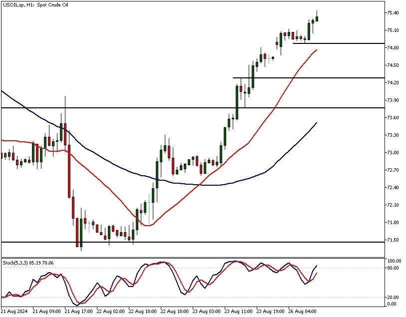 usoil