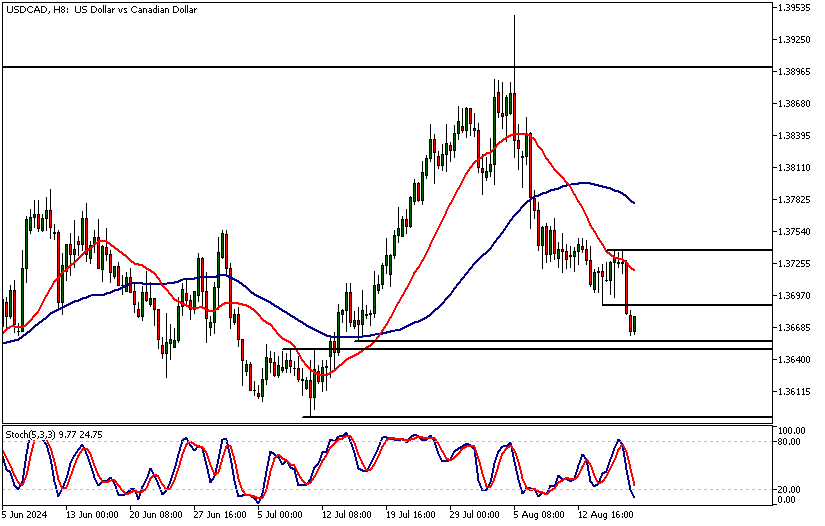 USDCAD