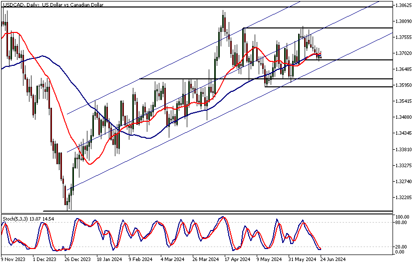 USDCAD