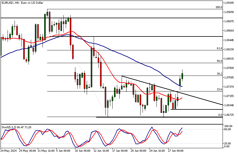 EURUSD